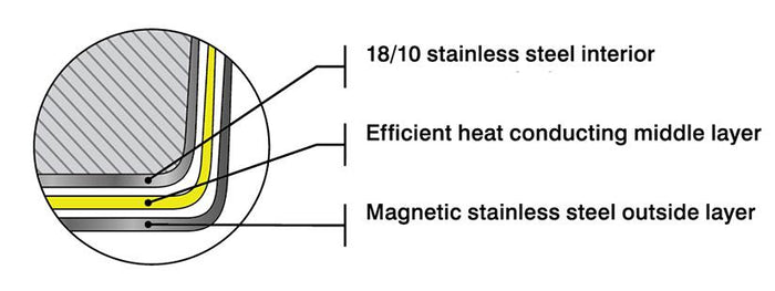 Meyer SuperSteel Tri-Ply Clad Stainless Steel 10-Piece, Made in Canada