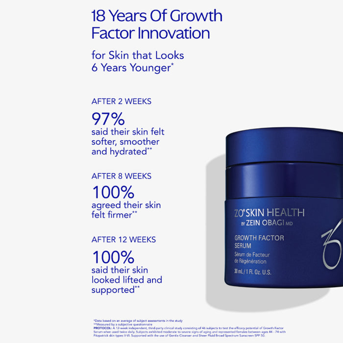 ZO Skin Health Growth Factor Serum with growth factor innovation claims on a white background